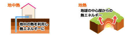 地中熱と地熱